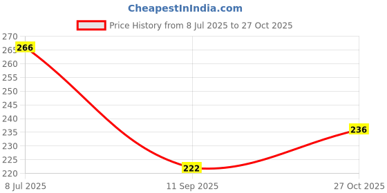 flipkart.com venues 1 Pair Non-Slip Rubber Bicycle Handlebar Grips Double Aluminum Locking grip Bicycle Handle Grip venues Price History Graph from 8 Jul 2025 to 27 Oct 2025