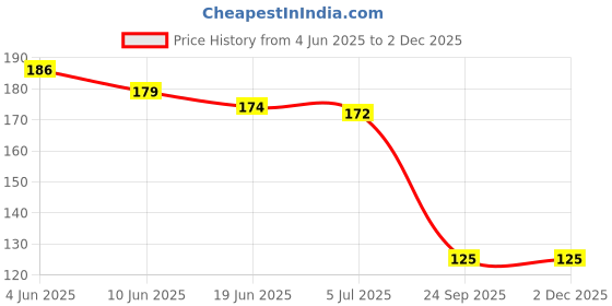 flipkart.com tashkurst 1 Pair PVC FlockLined Long Elbow Length Gloves for Kitchen Dishwashing Rubber Safety Gloves tashkurst Price History Graph from 4 Jun 2025 to 30 Nov 2025