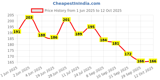 flipkart.com silicon earplugs 1 Pair Reusable, Washable Ear Plug silicon earplugs Price History Graph from 1 Jun 2025 to 12 Oct 2025