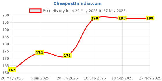 flipkart.com leosportz (1 pair) Stretchable cotton Boxing Hand Wraps Boxing Hand Wrap leosportz Price History Graph from 20 May 2025 to 27 Nov 2025