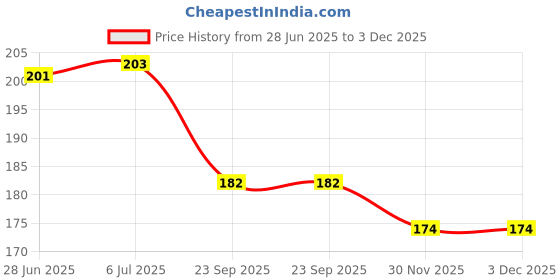 flipkart.com dreampalace india (1 pair) Stretchable cotton Boxing Hand Wraps Boxing Hand Wrap dreampalace india Price History Graph from 28 Jun 2025 to 3 Dec 2025
