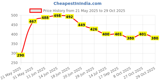 flipkart.com maycreate 1 Pair Thickened Knee caps for Women & Men,Anti-Collision Cushion Knee Pain Pad Knee Support maycreate Price History Graph from 21 May 2025 to 29 Oct 2025
