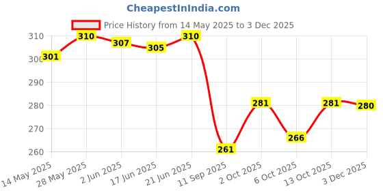 flipkart.com erhindia 1 Pair TS-X99 Car Tweeter TS-X99 Tweeter for Car Speaker, High-Power 300 W Frequency Range 6K-18KHz Tweeter Car Speaker erhindia Price History Graph from 14 May 2025 to 3 Dec 2025