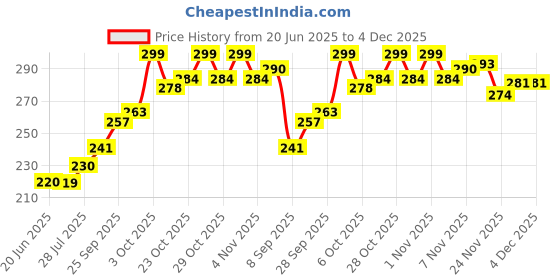 flipkart.com james 1 Pair Waterproof Swimming Ear Plug Soft Silicone for Hearing Protection Ear Plug james Price History Graph from 20 Jun 2025 to 4 Dec 2025