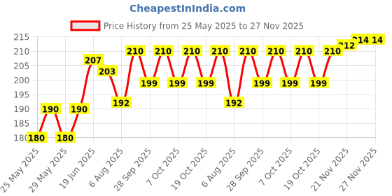 flipkart.com stylera 1 PAIR Waterproof Work Gloves Liquid Proof Double Coated Working Multi Purpose Nitrile Safety Gloves stylera Price History Graph from 25 May 2025 to 26 Nov 2025