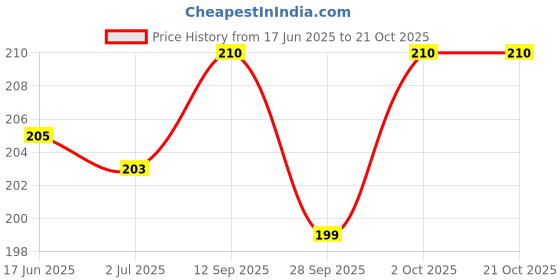 flipkart.com wishpool 1 PAIR Waterproof Work Gloves Liquid Proof Double Coated Working Multi Purpose Nylon, NitrileSafety Gloves wishpool Price History Graph from 17 Jun 2025 to 20 Oct 2025