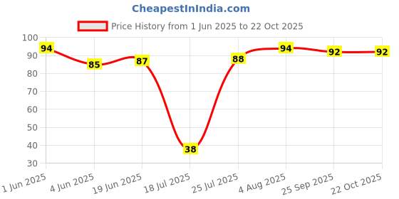 flipkart.com house of common 1 Pair Yellow Rubber Safety Hand Gloves For Chemical, Electrical , Gardening RubberSafety Gloves house of common Price History Graph from 1 Jun 2025 to 21 Oct 2025