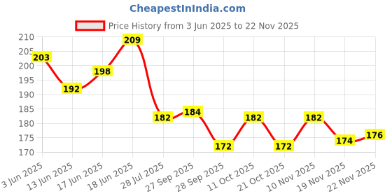 flipkart.com leosportz 1-pair yoga knee pad for good cushioning Knee Support leosportz Price History Graph from 3 Jun 2025 to 22 Nov 2025