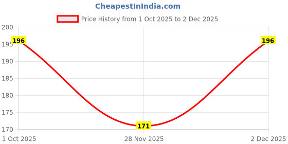 flipkart.com quickoo 1 Party Glow Ornament quickoo Price History Graph from 1 Oct 2025 to 2 Dec 2025