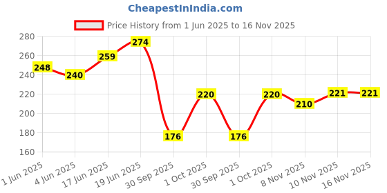 flipkart.com scheibe 1 pc 4in1 Makeup Brush scheibe Price History Graph from 1 Jun 2025 to 16 Nov 2025