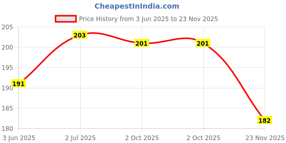 flipkart.com diytronics 1 Pc 5V-28V 12V 24V 5A PWM DC Motor Speed Controller Volt Regulator LED Dimmer Electronic Components Electronic Hobby Kit diytronics Price History Graph from 3 Jun 2025 to 23 Nov 2025
