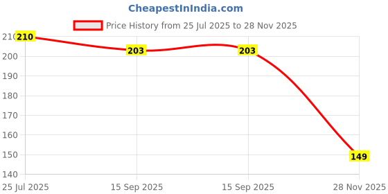 flipkart.com 1 Pc 8x35mm Cylindrical Green Universal Precision Horizontal Bubble Spirit Level AASONS Non-magnetic Bull's Eye Level aasons Price History Graph from 25 Jul 2025 to 28 Nov 2025