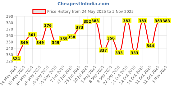 flipkart.com blissbells 1 Pc 946 Post Light Outdoor Lamp blissbells Price History Graph from 24 May 2025 to 3 Nov 2025