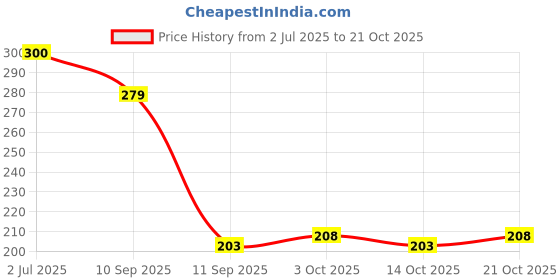 flipkart.com prisma collection 1 Pc Adhesive Toilet Paper Holder with Shelf Tissue Paper Roll Towel Holder Steel Toilet Paper Holder prisma collection Price History Graph from 2 Jul 2025 to 21 Oct 2025