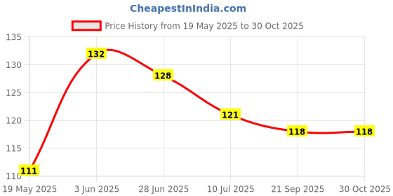 flipkart.com wuxxa 1 pc Baby Pacifier Food Feeder Silicone Fresh Fruit Milk Nibbler Feeding Safe Kids Supplies Nipple Teat Pacifier Bottles Feeder wuxxa Price History Graph from 19 May 2025 to 30 Oct 2025