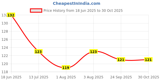 flipkart.com wuxxa 1 pc Baby Pacifier Food Feeder Silicone Fresh Fruit Milk Nibbler Feeding Safe Kids Supplies Nipple Teat Pacifier Bottles Feeder wuxxa Price History Graph from 18 Jun 2025 to 30 Oct 2025