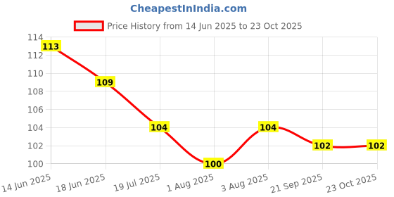 flipkart.com wuxxa 1 pc Baby Pacifier Food Feeder Silicone Fresh Fruit Milk Nibbler Feeding Safe Kids Supplies Nipple Teat Pacifier Bottles Feeder wuxxa Price History Graph from 14 Jun 2025 to 22 Oct 2025