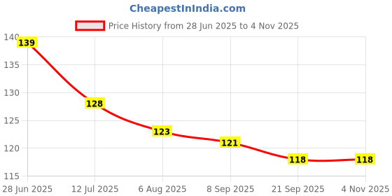 flipkart.com wuxxa 1 pc Baby Pacifier Food Feeder Silicone Fresh Fruit Milk Nibbler Feeding Safe Kids Supplies Nipple Teat Pacifier Bottles Feeder wuxxa Price History Graph from 28 Jun 2025 to 2 Nov 2025