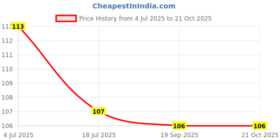 flipkart.com wuxxa 1 pc Baby Pacifier Food Feeder Silicone Fresh Fruit Milk Nibbler Feeding Safe Kids Supplies Nipple Teat Pacifier Bottles Feeder wuxxa Price History Graph from 4 Jul 2025 to 21 Oct 2025