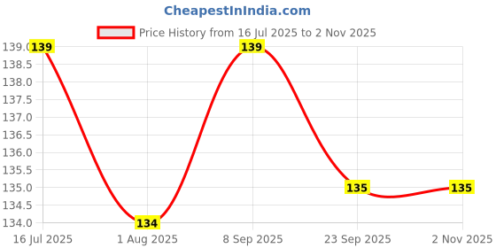 flipkart.com wuxxa 1 pc Baby Pacifier Food Feeder Silicone Fresh Fruit Milk Nibbler Feeding Safe Kids Supplies Nipple Teat Pacifier Bottles Feeder wuxxa Price History Graph from 16 Jul 2025 to 2 Nov 2025