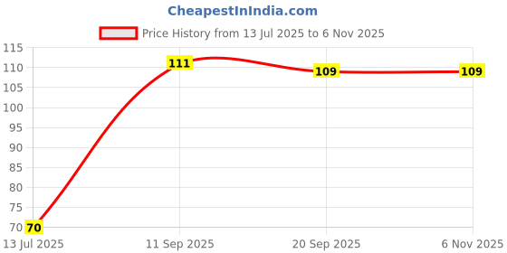 flipkart.com wuxxa 1 pc Baby Pacifier Food Feeder Silicone Fresh Fruit Milk Nibbler Feeding Safe Kids Supplies Nipple Teat Pacifier Bottles Feeder wuxxa Price History Graph from 13 Jul 2025 to 2 Nov 2025
