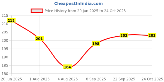 flipkart.com chinmay kids 1 Pc Baby Pacifier Food Feeder Silicone Fresh Fruit Milk Nibbler Feeding Safe Kids Supplies Nipple Teat Pacifier Bottles - Multicolor Soother chinmay kids Price History Graph from 20 Jun 2025 to 24 Oct 2025