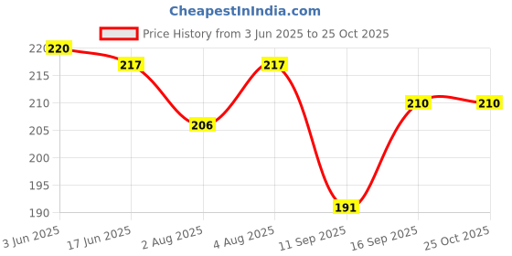 flipkart.com chinmay kids 1 Pc Baby Pacifier Food Feeder Silicone Fresh Fruit Milk Nibbler Feeding Safe Kids Supplies Nipple Teat Pacifier Bottles - Multicolor Soother chinmay kids Price History Graph from 3 Jun 2025 to 25 Oct 2025