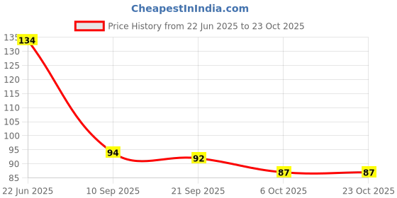 flipkart.com bekner 1 pc Baby Sipper Glass For Kids Cartoon Print Sipper bekner Price History Graph from 22 Jun 2025 to 22 Oct 2025