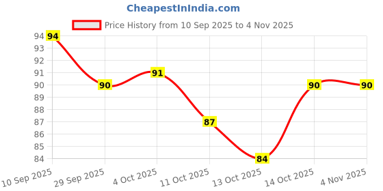 flipkart.com okechuku (1 pc.) Barware Drinking Glasses for Bourbon Cocktail Glass Whisky Glass okechuku Price History Graph from 10 Sep 2025 to 3 Nov 2025