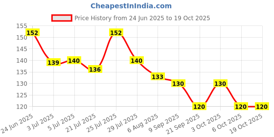 flipkart.com jk enterprise 1 PC Cooling Ice Gel Sleeping eye Mask for Insomnia, Puffy Eyes and Dark Circles EYE MASK BLACK jk enterprise Price History Graph from 24 Jun 2025 to 18 Oct 2025
