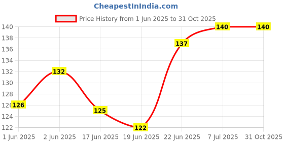 flipkart.com esptronics 1 Pc DC BO Gear Motor Dual Shaft 100 RPM for Robotics Kit Electronic Components Electronic Hobby Kit esptronics Price History Graph from 1 Jun 2025 to 31 Oct 2025