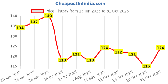 flipkart.com dynore 1 Pc Double Walled Plastic Covered Travel Tea/Coffee With Lid Stainless Steel Coffee Mug dynore Price History Graph from 15 Jun 2025 to 30 Oct 2025