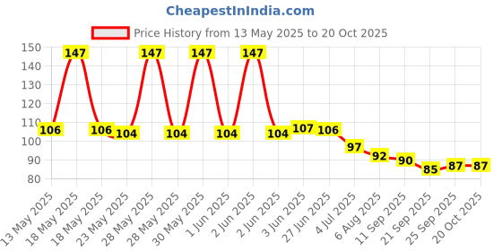 flipkart.com neeva entreprise 1 PC LIGHT BLUE EYE MASK Gel Sleeping Eye Mask for Insomnia, Meditation, Puffy Eyes and Dark Circles neeva entreprise Price History Graph from 13 May 2025 to 20 Oct 2025