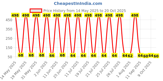 flipkart.com madhavexim 1 Pc Long Bottle Cleaning Brush for Clean of Bottles Bottle Cleaning Brush Glass madhavexim Price History Graph from 14 May 2025 to 20 Oct 2025