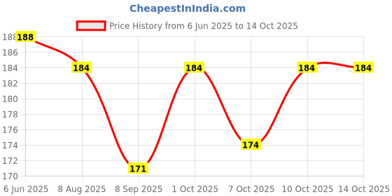 flipkart.com erhindia 1 Pc Magnetic Direction Compass Small Size 75mm Diameter Stainless Compass erhindia Price History Graph from 6 Jun 2025 to 14 Oct 2025