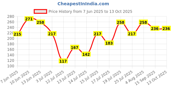 flipkart.com alliance 1 Pc Menduvada Maker for Perfectly Shaped & Crispy Hygienic Without Any Hassle Vada Maker alliance Price History Graph from 7 Jun 2025 to 12 Oct 2025