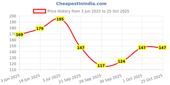 flipkart.com fok 1 Pc Metal Rasp Foot Filer Scrubber For Dead Skin Callus Remover Pedicure Tool fok Price History Graph from 3 Jun 2025 to 25 Oct 2025