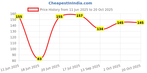 flipkart.com erhindia (1 Pc) Micro water pump dc 3v submersible Motorcycle Pump erhindia Price History Graph from 11 Jun 2025 to 19 Oct 2025