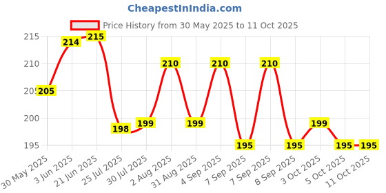 flipkart.com xpedition xperts 1 pC Mini Flash Light Torches Moon Shape with Keychain Pen for Camping(TC-5630) Torch xpedition xperts Price History Graph from 30 May 2025 to 11 Oct 2025