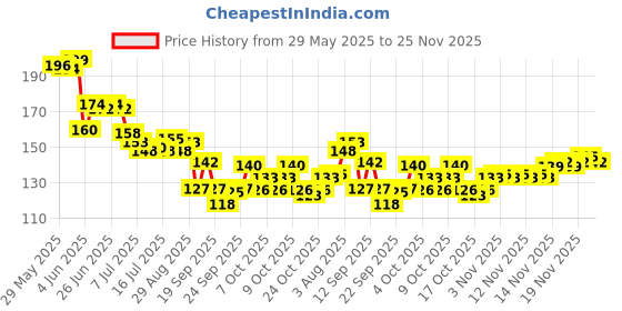 flipkart.com scheibe 1 pc Nail Stamper and 15 pcs Nail Art Brushes scheibe Price History Graph from 29 May 2025 to 25 Nov 2025