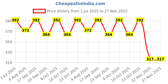 flipkart.com digital shoppy 1 Pc Nose Clip Snoring Stopper and Better Breath Nasal Strips(10 pc) Anti-snoring Device digital shoppy Price History Graph from 2 Jul 2025 to 26 Nov 2025
