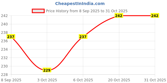 flipkart.com shivdooti 1 pc of 45 reels box, lthread and needle box Sewing Kit shivdooti Price History Graph from 8 Sep 2025 to 30 Oct 2025