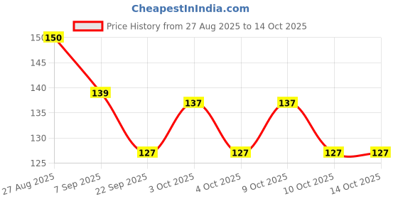 flipkart.com wolpin 1 Pc Pill Cutter Crushers & Splitters Portable Plastic Pill Cutter PC289 MANUAL Pill Cutter wolpin Price History Graph from 27 Aug 2025 to 14 Oct 2025