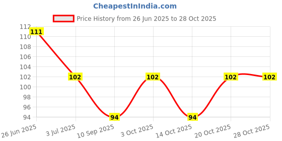 flipkart.com neeva entreprise 1 PC Pink Gel Sleeping Eye Mask for Insomnia, Meditation, Puffy Eyes and Dark Circles neeva entreprise Price History Graph from 26 Jun 2025 to 28 Oct 2025