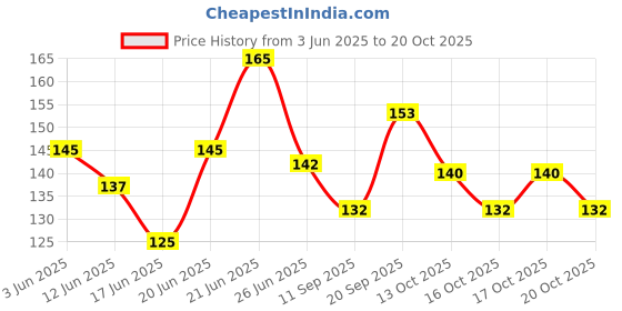 flipkart.com fok 1 Pc Plastic Waterproof Stylish Roll Up Food Catcher Baby Bib - Multi Color fok Price History Graph from 3 Jun 2025 to 20 Oct 2025
