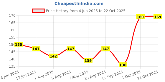flipkart.com fok 1 Pc Plastic Waterproof Washable Stylish Printed Baby Bib - Multi Color fok Price History Graph from 4 Jun 2025 to 21 Oct 2025