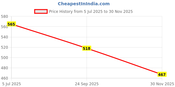 flipkart.com erhindia 1 pc Satellite Receiver Universal LNB Dual Port Electronic Components Electronic Hobby Kit erhindia Price History Graph from 5 Jul 2025 to 30 Nov 2025