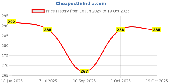 flipkart.com erhindia 1 Pc Semi Circular Glass Slab (90 x 45 x 10 MM) D Shape erhindia Price History Graph from 18 Jun 2025 to 19 Oct 2025