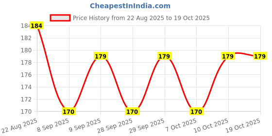 flipkart.com q1 beads 1 Pc Set Wall Hook with Fastener 2 Nos & Carabiner Snap Hook for Ceiling Hanging Locking Carabiner q1 beads Price History Graph from 22 Aug 2025 to 19 Oct 2025