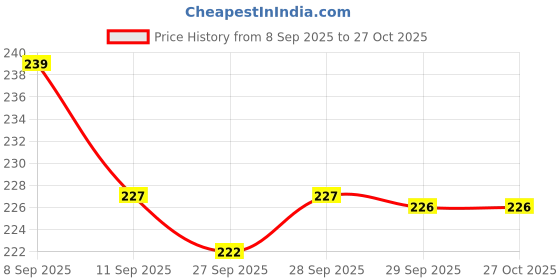 flipkart.com sciver 1 Pc Silicone air fryer tray with 1 Pc Silicone bottle brush & Spatula brush set Airfryer Grill Pan sciver Price History Graph from 8 Sep 2025 to 27 Oct 2025
